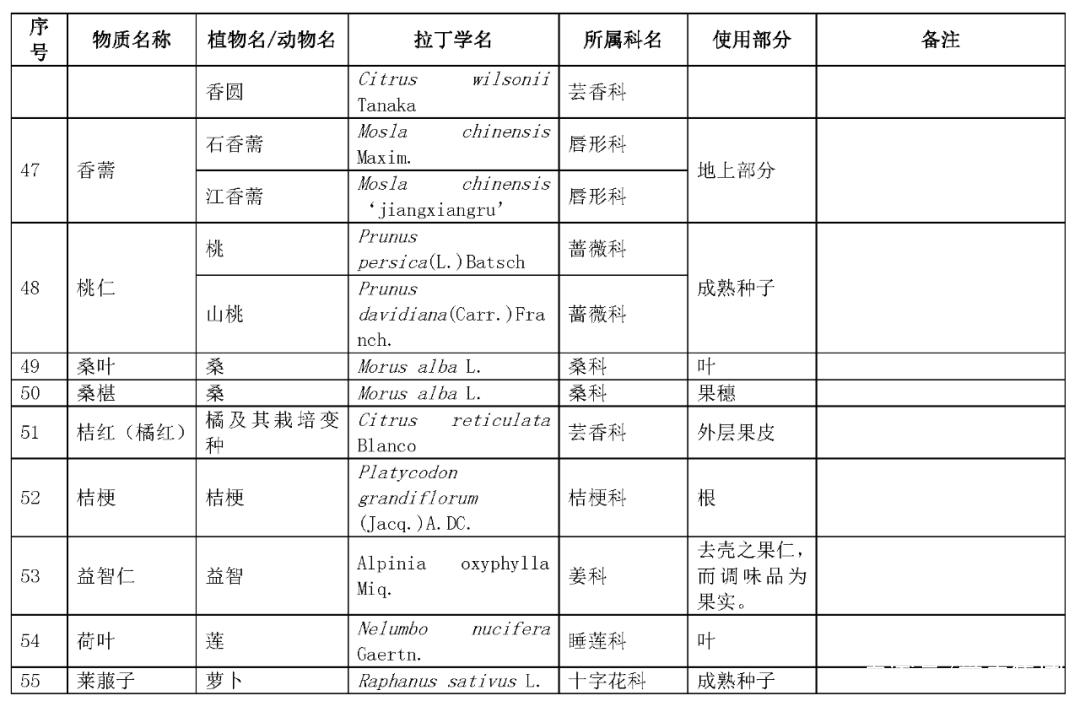 最新药食同源食品目录概览，探究其重要性