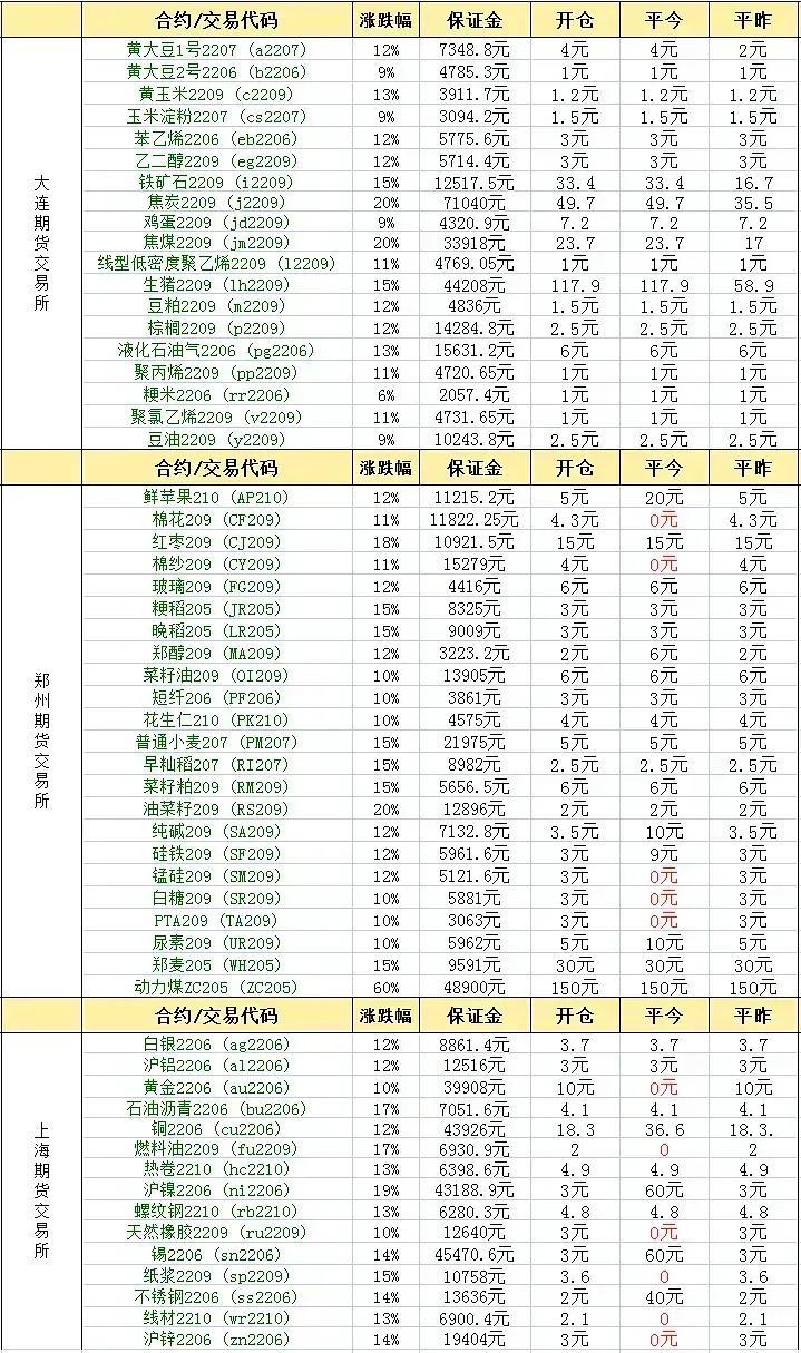 期货保证金最新价格表揭秘，市场走势分析与影响解读